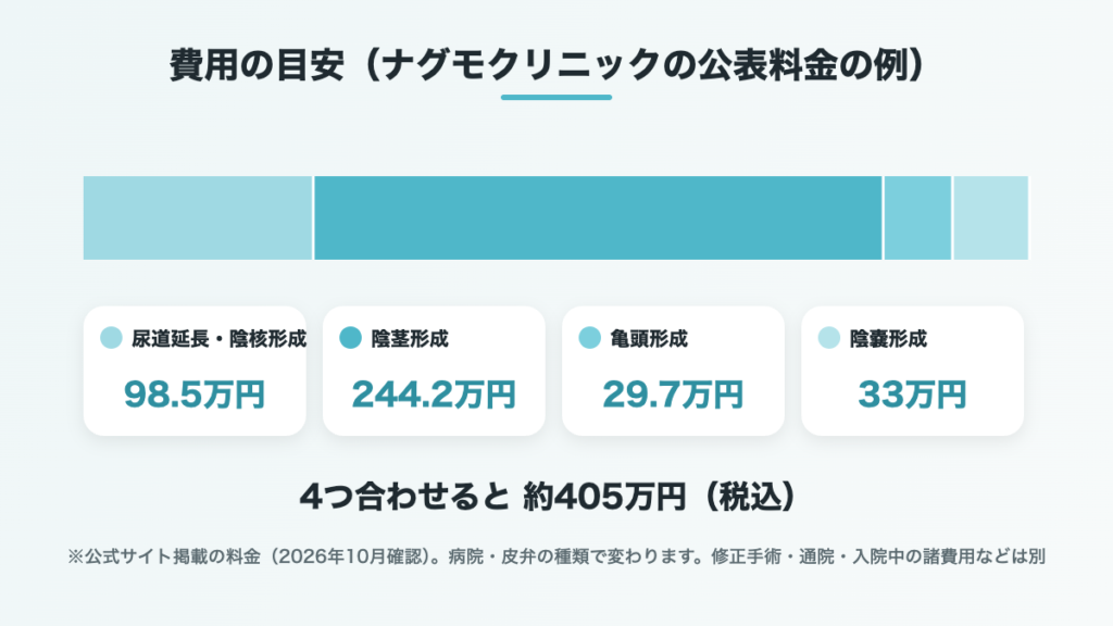 ナグモクリニックの公表料金をもとにした陰茎形成術の費用の目安の図解